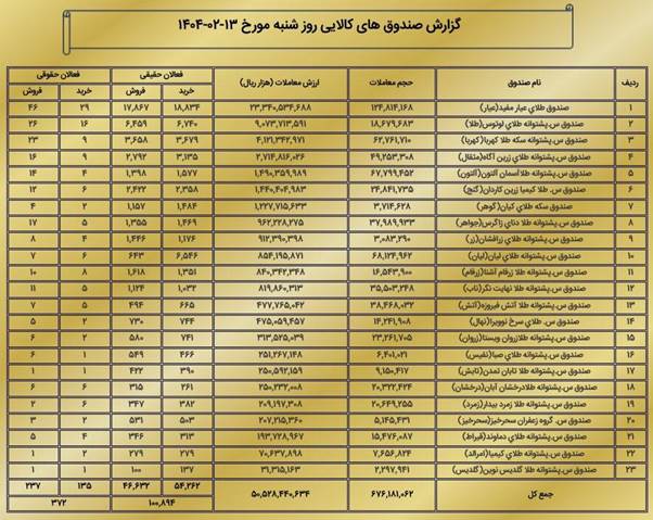 ارزش بازار مشتقه و مالی بورس کالای ایران از ۶.۴ همت گذشت