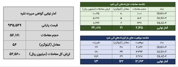 حدود ۷۸ کیلوگرم شمش نقره معامله شد