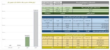 ارزش معاملات گواهی سپرده طلا از ۱.۳ همت گذشت