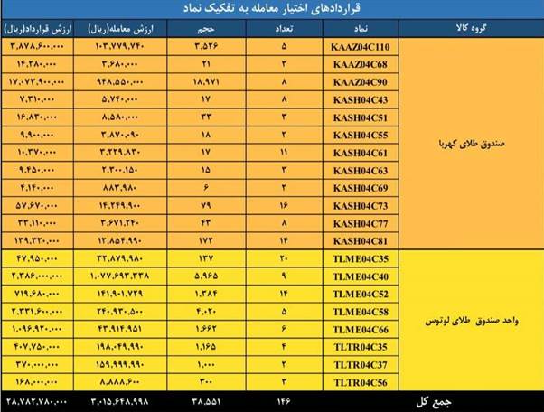 ارزش ۶ همتی بازار مشتقه و مالی بورس کالای ایران