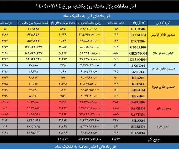 ارزش ۶ همتی بازار مشتقه و مالی بورس کالای ایران