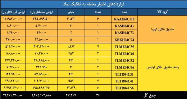 ارزش ۵ همتی بازار مشتقه و مالی بورس کالای ایران