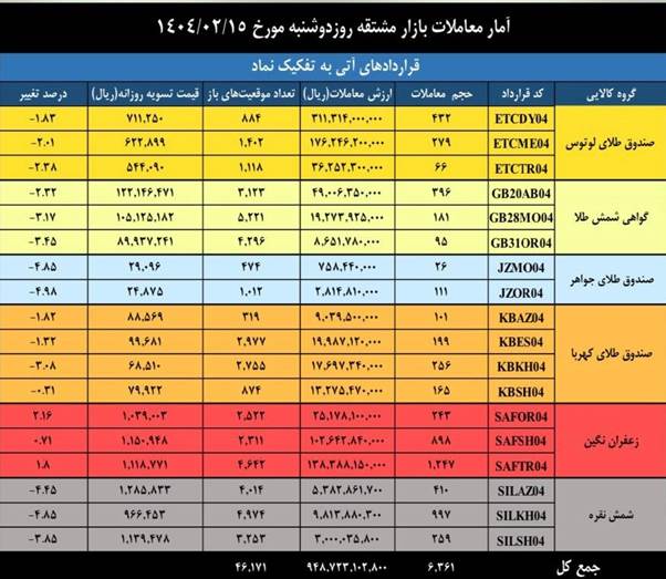 ارزش ۵ همتی بازار مشتقه و مالی بورس کالای ایران