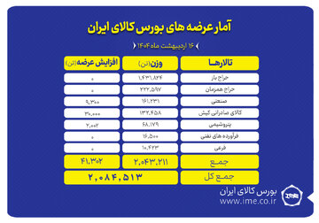 ۲ میلیون تن انواع محصول روی میز فروش می رود