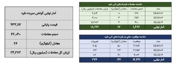حدود ۴۳ کیلوگرم شمش نقره معامله شد