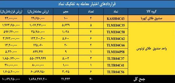 ارزش بازار مشتقه و مالی بورس کالا به ۳.۸ همت رسید