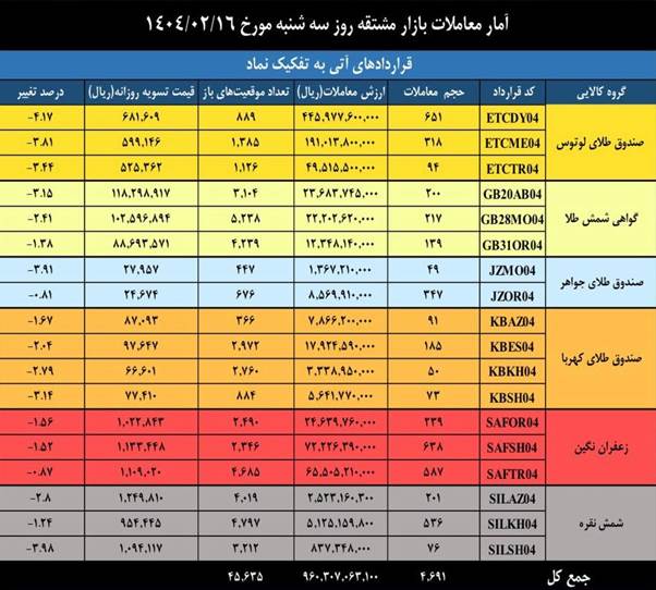 ارزش بازار مشتقه و مالی بورس کالا به ۳.۸ همت رسید