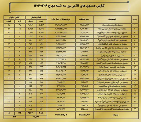 ارزش بازار مشتقه و مالی بورس کالا به ۳.۸ همت رسید
