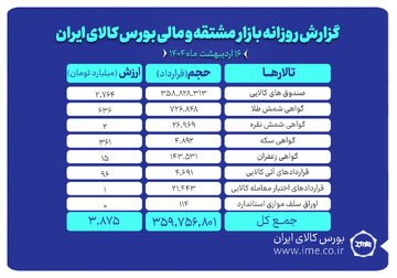 ارزش بازار مشتقه و مالی بورس کالا به ۳.۸ همت رسید