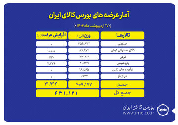 بورس کالا میزبان عرضه ۱۹۱ هزار تن محصولات فولادی