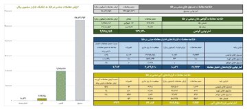 ارزش معاملات گواهی سپرده کالایی به حدود یک همت رسید