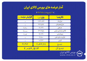 ۲ میلیون تن انواع محصول روی میز فروش می رود