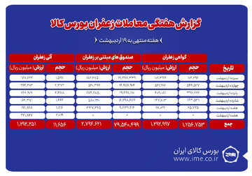 ۱.۲ تن زعفران نگین دادوستد شد