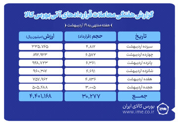 ارزش معاملات آتی بورس کالا به ۴۴۰ میلیارد تومان رسید