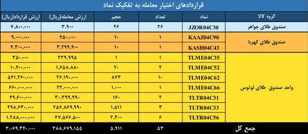 ثبت ارزش ۳.۸ همتی بازار مشتقه و مالی بورس کالای ایران