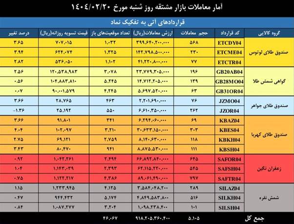 ثبت ارزش ۳.۸ همتی بازار مشتقه و مالی بورس کالای ایران
