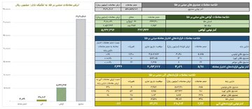 ارزش معاملات صندوق های طلا به ۳.۱همت رسید