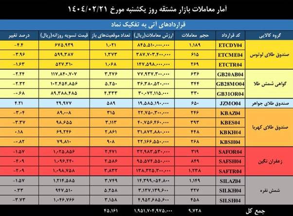 رشد حجم و ارزش معاملات بازار مشتقه و مالی بورس کالای ایران