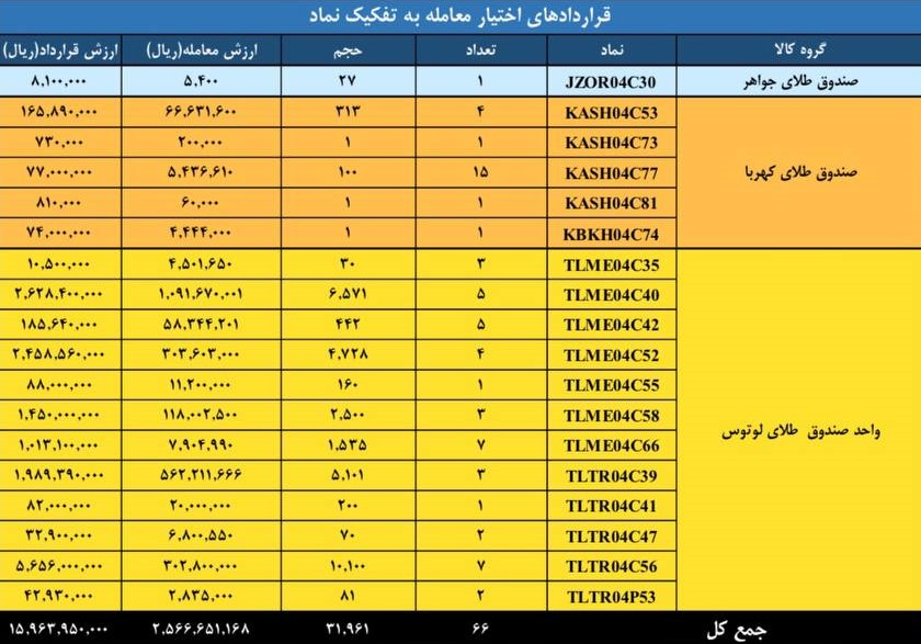 رشد حجم و ارزش معاملات بازار مشتقه و مالی بورس کالای ایران