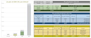 ارزش معاملات صندوق های طلا از ۶.۶ همت گذشت