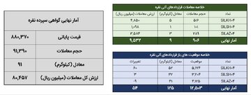 خلاصه معاملات بازار نقره در روز ۲۰ اردیبهشت ماه ۱۴۰۴