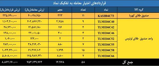 ارزش معاملات بازار مشتقه و مالی بورس کالا به ۳.۳ همت رسید