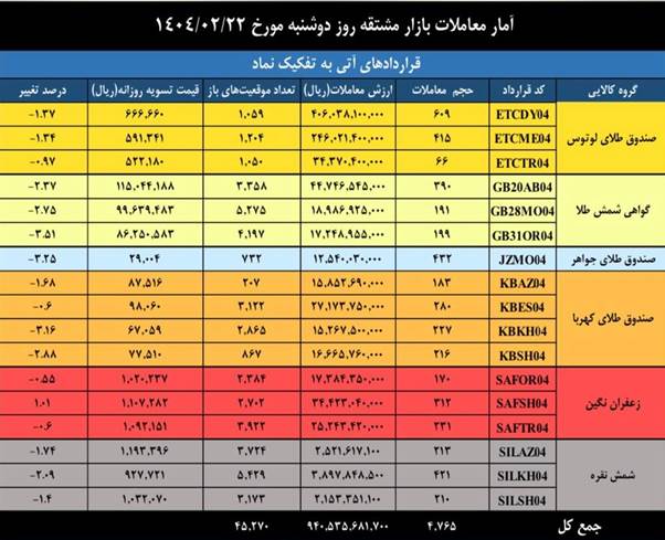 ارزش معاملات بازار مشتقه و مالی بورس کالا به ۳.۳ همت رسید