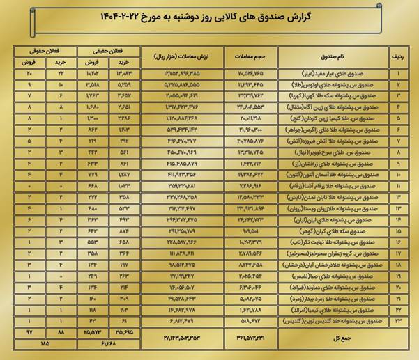 ارزش معاملات بازار مشتقه و مالی بورس کالا به ۳.۳ همت رسید
