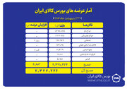 بورس کالا میزبان عرضه ۲ میلیون و ۳۲۷ هزار تن محصول