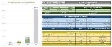 ارزش معاملات صندوق های طلا به ۲.۶ همت رسید