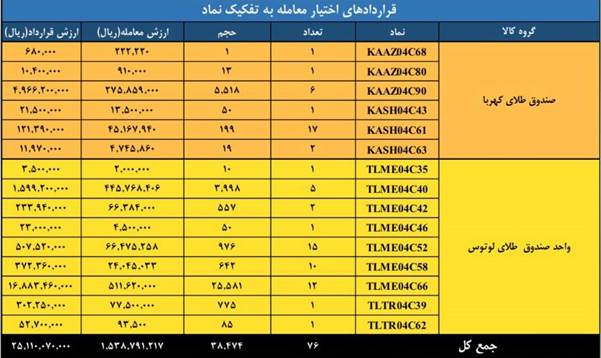 ارزش معاملات بازار مشتقه و مالی بورس کالا ۲ همتی شد