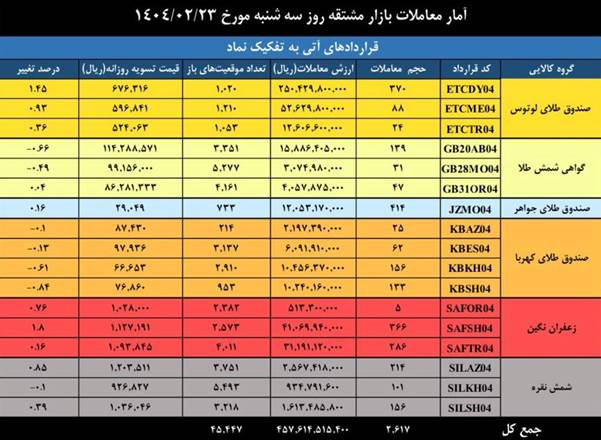 ارزش معاملات بازار مشتقه و مالی بورس کالا ۲ همتی شد