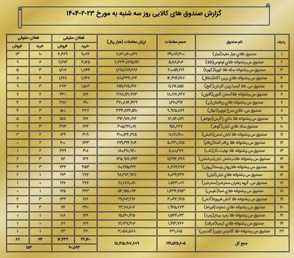 ارزش معاملات بازار مشتقه و مالی بورس کالا ۲ همتی شد