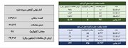 معامله ۳۲ کیلوگرم شمش نقره در بورس کالا