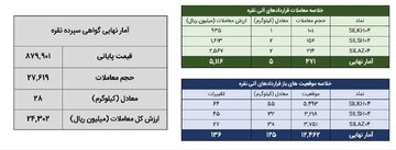 خلاصه معاملات بازار نقره در روز ۲۳ اردیبهشت ماه ۱۴۰۴