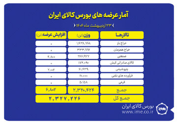 بورس کالا میزبان عرضه ۲ میلیون و ۳۲۷ هزار تن محصول