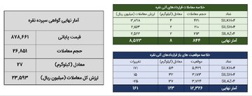خلاصه معاملات بازار نقره در روز ۲۲ اردیبهشت ماه ۱۴۰۴