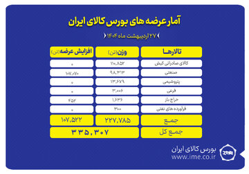 ۳۳۵ هزار تن محصول روی میز فروش بورس کالا