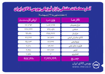 معامله ۲میلیون و ۶۲۶ هزار تن محصول در بورس کالا