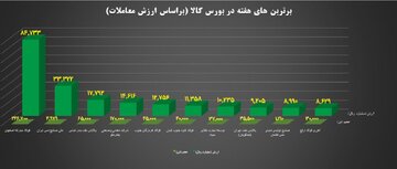 ۱۰ شرکت برتر بورس کالا معرفی شدند