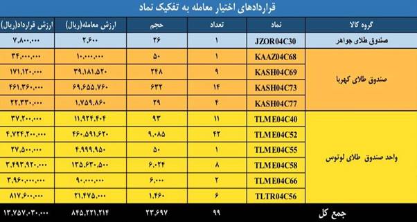 ارزش معاملات بازار مشتقه و مالی بورس کالا به ۳.۳ همت رسید