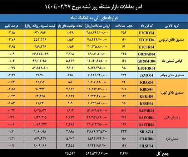 ارزش معاملات بازار مشتقه و مالی بورس کالا به ۳.۳ همت رسید