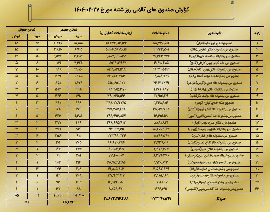 ارزش معاملات بازار مشتقه و مالی بورس کالا به ۳.۳ همت رسید