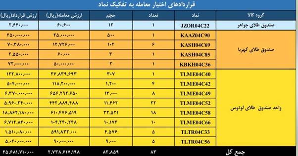 ثبت ارزش ۳.۷ همتی بازارمشتقه و مالی بورس کالای ایران