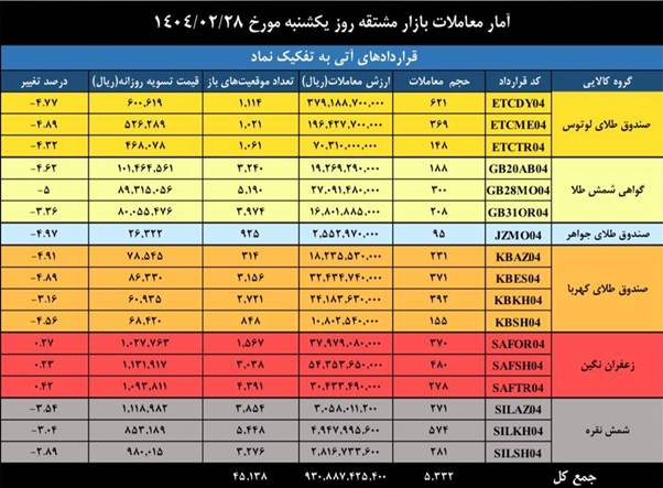 ثبت ارزش ۳.۷ همتی بازارمشتقه و مالی بورس کالای ایران