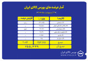 عرضه ۲۵۵ هزار تن محصول در بورس کالا