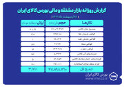 ثبت ارزش ۳.۷ همتی بازارمشتقه و مالی بورس کالای ایران