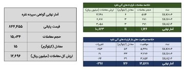 خلاصه معاملات بازار نقره در روز ۲۸ اردیبهشت ماه ۱۴۰۴