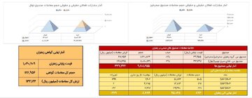 خلاصه معاملات بازار زعفران در روز ۲۷ اردیبهشت ۱۴۰۴