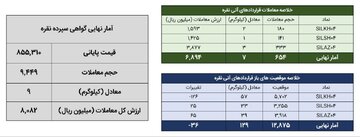 خلاصه معاملات بازار نقره در روز ۲۷ اردیبهشت ماه ۱۴۰۴